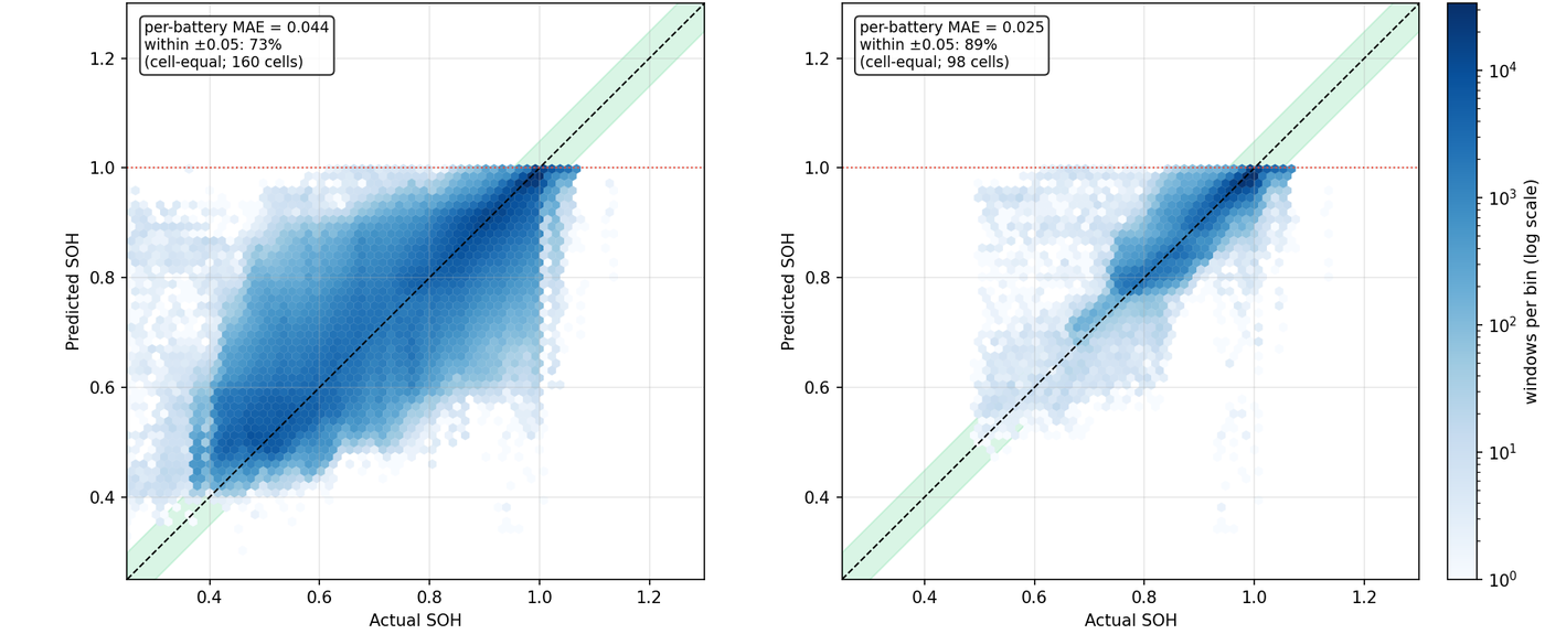 Estimated versus lab-measured state of health, shown for all validation batteries and for the certified subset. Points concentrate along the diagonal, more tightly in the certified panel.
